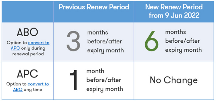 Renewal Grace Period for ABOs Extended from 3 to 6 months